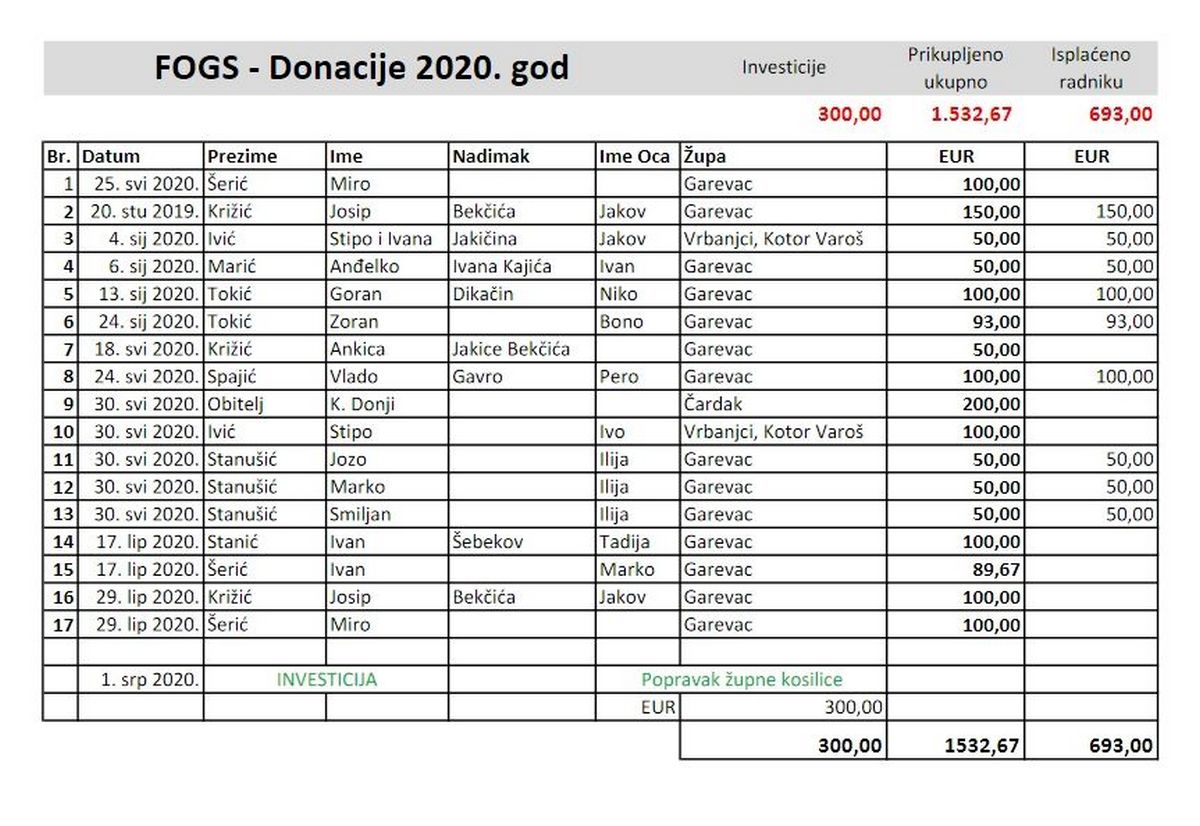 donacije 2020