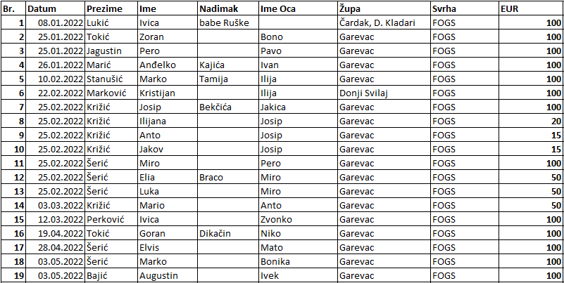 fogs stanje 10.05.2022